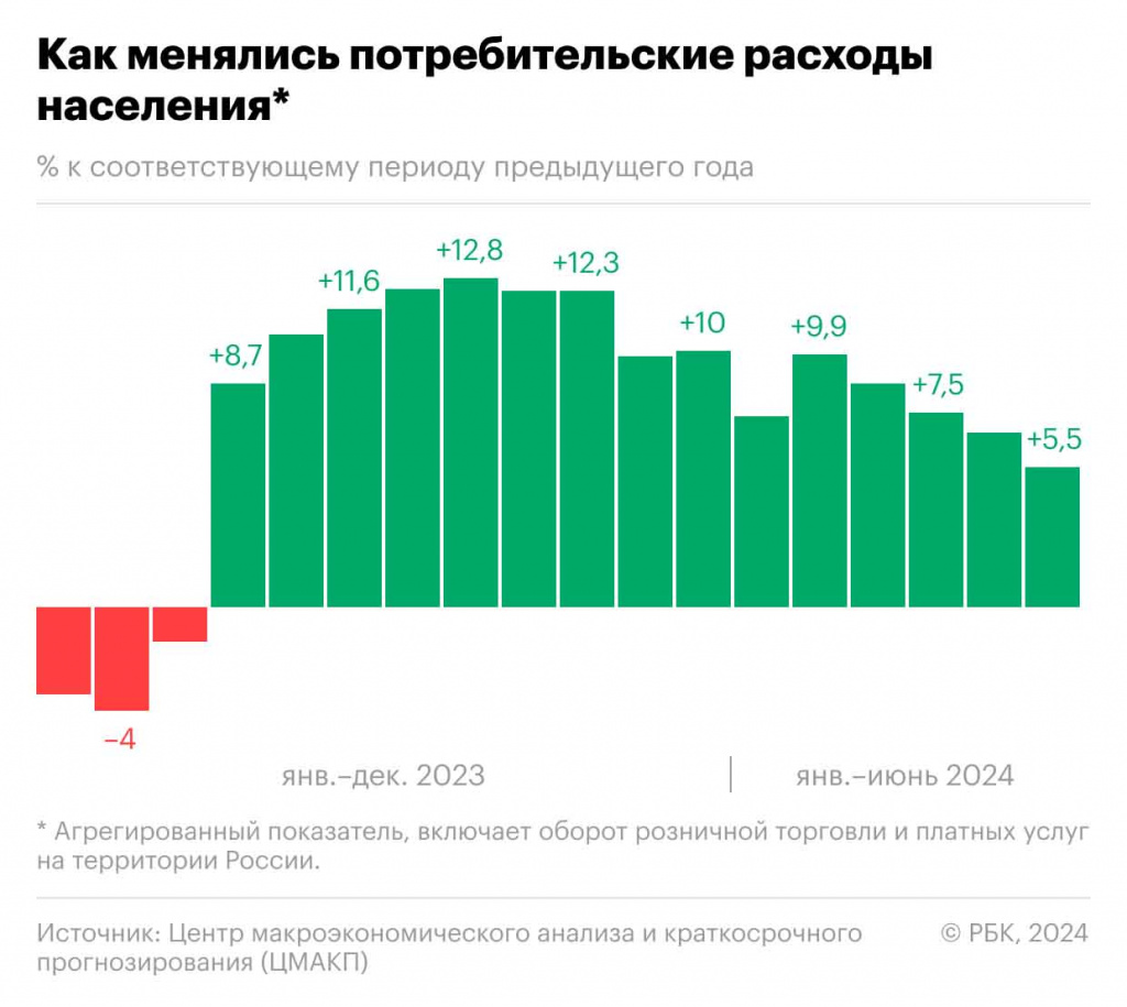 потребрасходы населения России