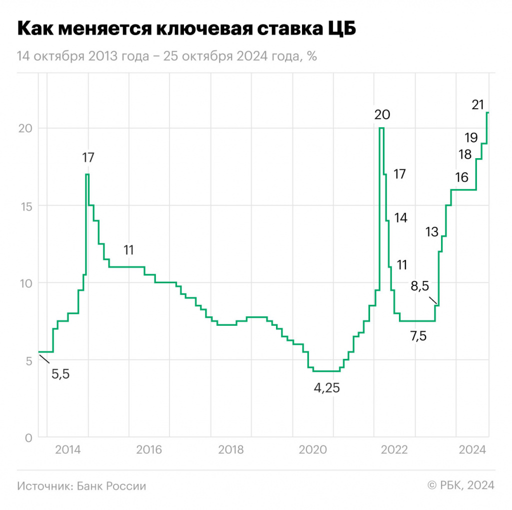 изменения процентной ставки ЦБ